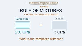 What Is the Rule of Mixtures Estimating Composite Stiffness (Carbon Fiber + Epoxy)