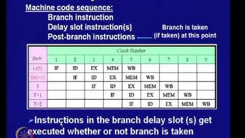 Mod-12 Lec-15 Control Hazards