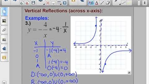 Vertical and Horizontal Stretching, Shrinking, and Reflecting