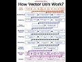 How Vector DB work #ai #education #vectordb