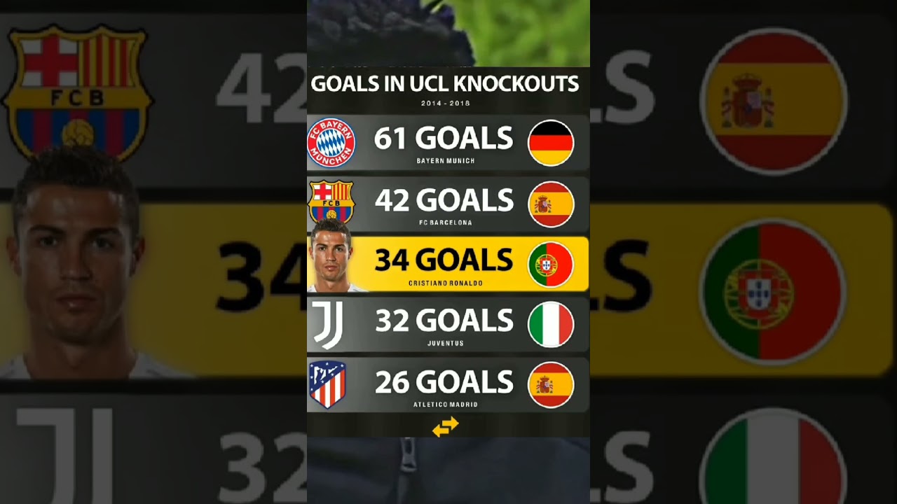Most Goals in ucl knockouts games 2014-2018 👀 | 