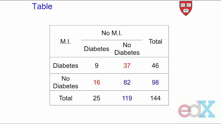 Week 7 : MCNEMAR TEST