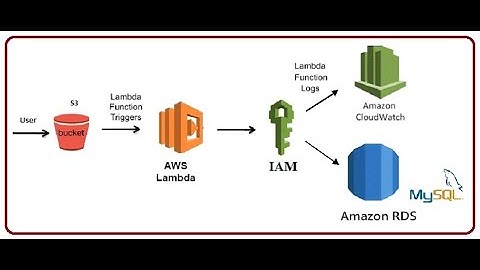 AWS | Project | Final Part | Read S3 CSV file and insert into RDS mysql using Python Lambda Function
