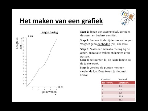 Video: Verschil Tussen Kaarten En Grafieken