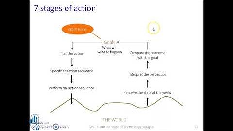 Norman Model of Interaction -HCI