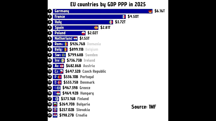 Richest European countries by GDP in 2025 #europe #eu