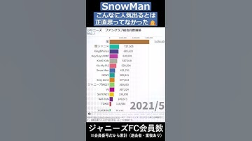 Thumbnail of SnowManがここまで人気になるとは   ～2209#shorts