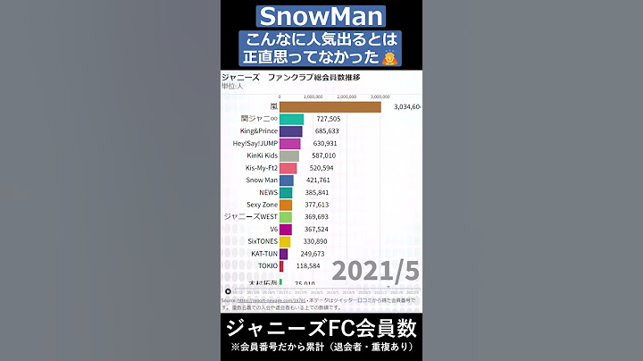 SnowManがここまで人気になるとは   ～2209#shorts