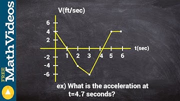 How to find the acceleration at a given time from the velocity graph