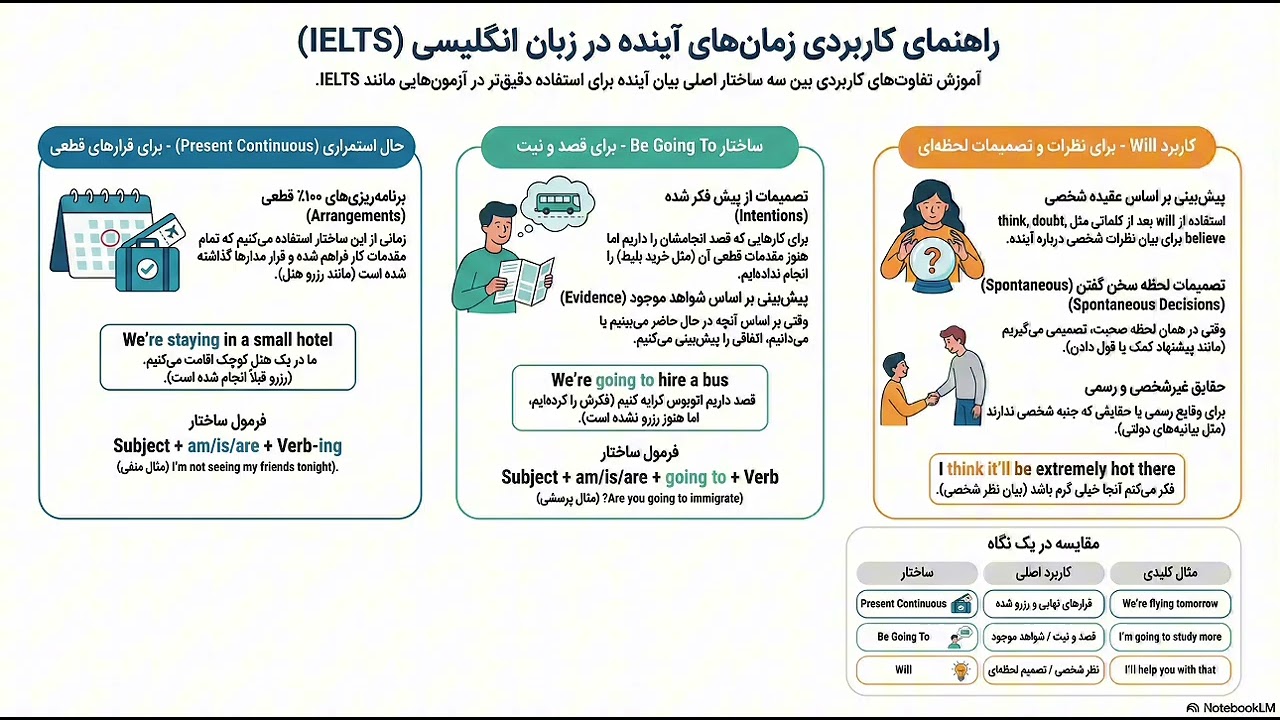 5 - Present continuous - To being going to - Will