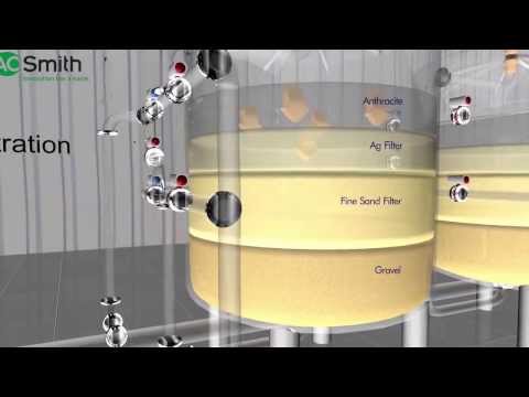 Industrial Water Treatment Systems 