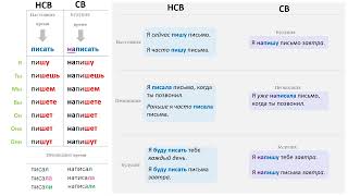 : Russian VERBS: Perfective VS Imperfective verbs, examples/CB vs HCB 