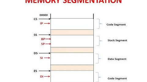 SANJAY SAINI MEMORY SEGMENTATION AND PHYSICAL ADDRESS OF 8086 EL302 UNIT 1