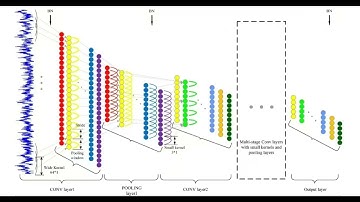 WCNN-BILSTM Attention Rolling Bearing Fault Diagnosis