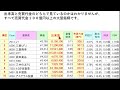 新NISA成長投資枠のランキング ～あす上がる株。最新の日本株での株式投資のお話です。JT、三菱ＵＦＪ、三菱商事、NTT、武田薬品、ＳＢＩ、三井住友、トヨタ、日本製鉄、アステラス製薬～