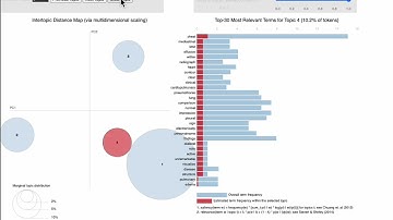 pyLDAvis Intertopic Distance Map OA micro internship