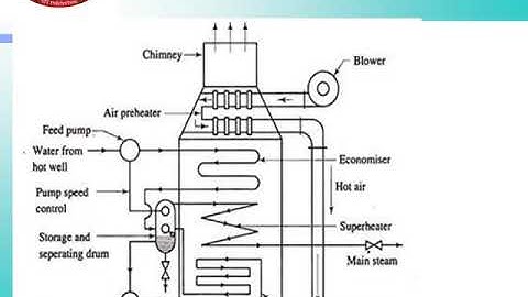 Chapter 2: Lecture 6: High pressure boilers
