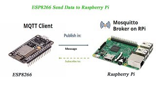 How to Transmit Data From ESP8266 to Raspberry Pi Using MQTT Broker
