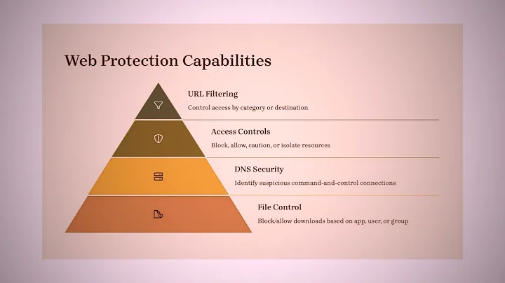 04 Zscaler Internet Access ZIA Cloud Native Security Solution
