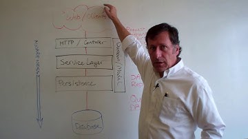 RestExpress Application Layers