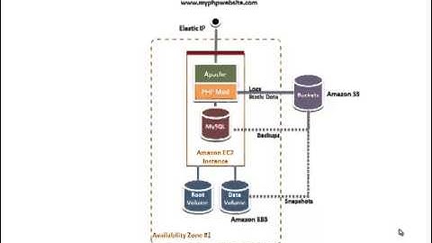 Building Powerful Web Applications in the Amazon Web Services Cloud   Jinesh Varia