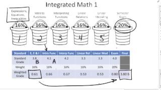 Why equal interval grading is wrong for Morton HS