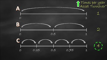 Efficiency Ratio – Turnover vs Days