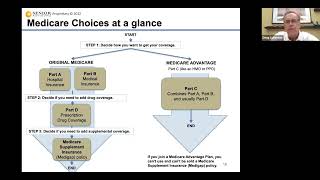 Educational Medicare Webinar  Avoid the Top 5 Mistakes on Medicare