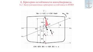 6  Критерии остойчивости контейнеровоза