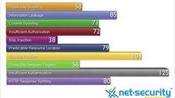 Web Application Security Training