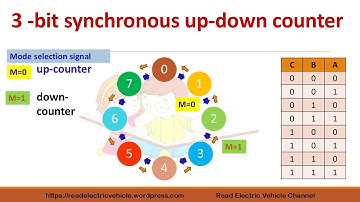 Three bit synchronous up down counter using J-k flip flop/Ch 40