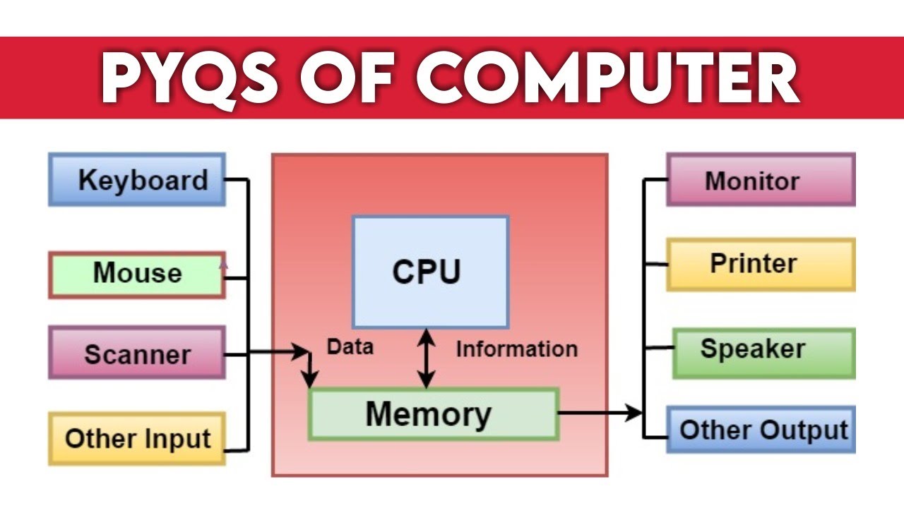 PYQ's of JKSSB (Fundamentals of COMPUTER) II Important for all Exams II ...
