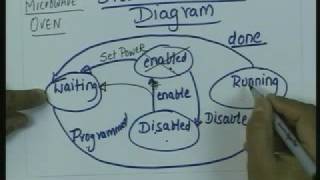 Lecture - 8 Systems Modelling Overview