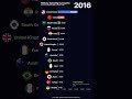 👉 Who REALLY Spends the Most on Military? 💰🌍#shorts