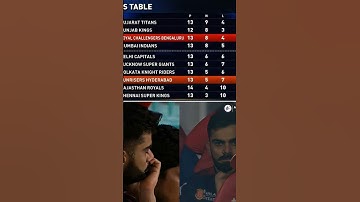 RCB slip down to number 3 in the IPL 2025 points table 💔💔#cricket #viralshorts