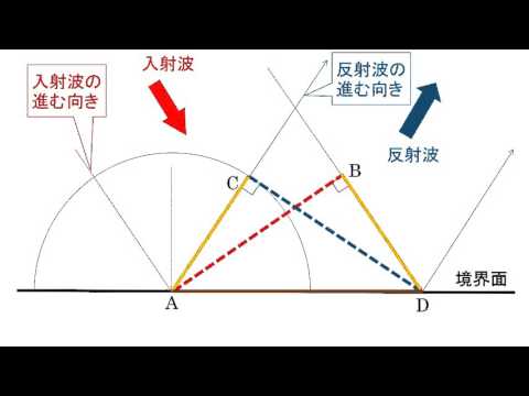 ホイヘンス の 原理 作図