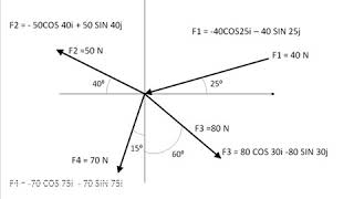 Concurrent Forces Part 1 Finding Resultant