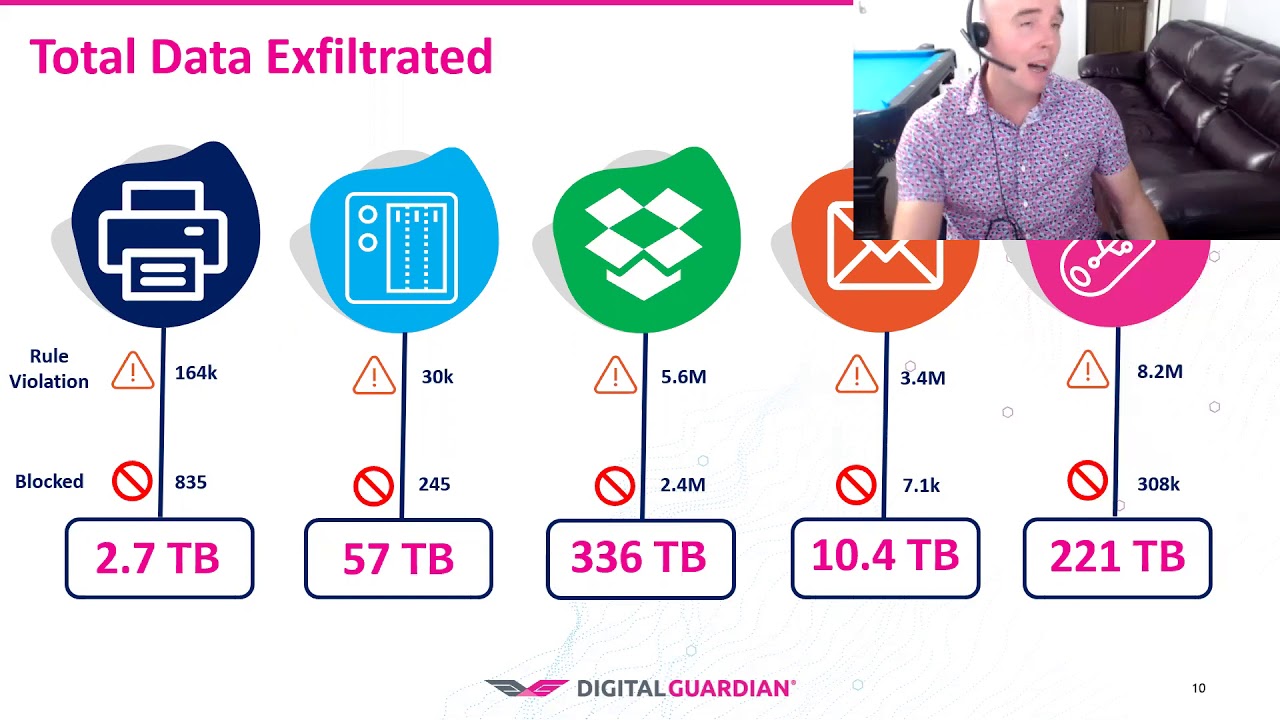 Digital Guardian inar 10 20 YouTube