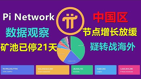 Pi Network最近映射時間21天前，現有礦場餘額63668199899枚pi幣，中國區節點增速放緩，背後原因是節點獎勵差異化導致轉戰海外。