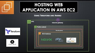 How to host a web application in AWS EC2 instance using Terraform and Ansible