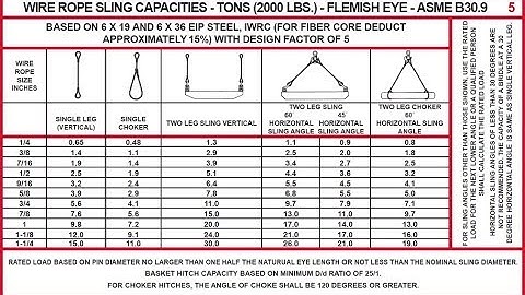 Wire Rope Capacities EIP and  EEIP