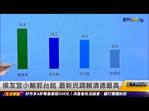 2024最新民調！郭台銘小勝侯友宜 賴清德最高｜20230511 ET午間新聞