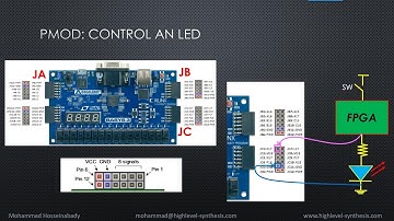 PMOD LED Controller in Xilinx Vitis-HLS