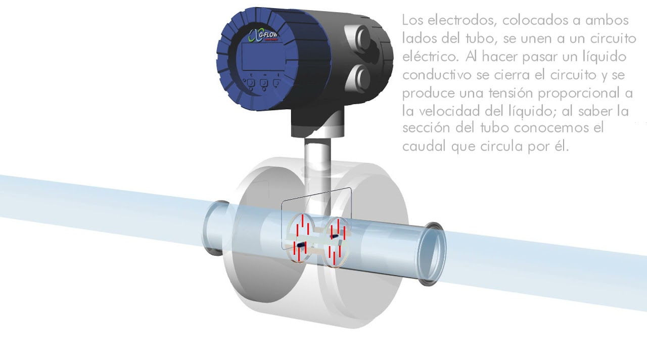 Como funciona un anemometro