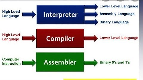 Language translator in computer,#technoeducationschool