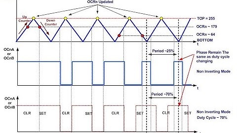 Introduce Dead Time in Phase Correct PWM