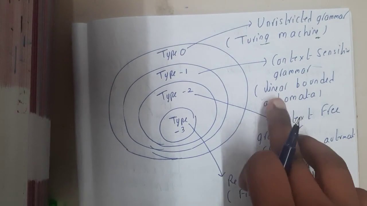 2.10 Chomsky hierarchy