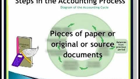 Business Transactions and Source Documents