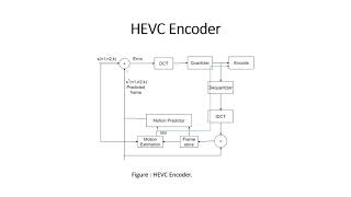 Digital design of Fractional Motion Estimation in High Efficiency Video Coding (HEVC)/H.265 codec