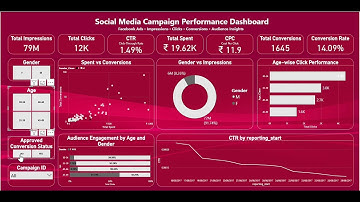 Dashboard🤙 #data #dataanalysis #dataanalyst #viral #trending #shorts #youtube #ytshorts #trend #fyp